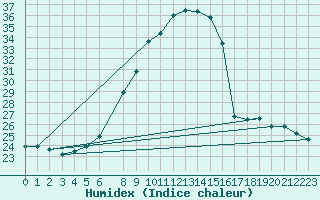 Courbe de l'humidex pour Ziar Nad Hronom