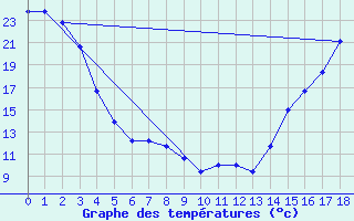 Courbe de tempratures pour Eugene, Mahlon Sweet Field