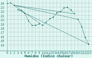 Courbe de l'humidex pour Lamballe (22)