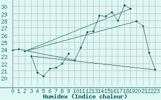 Courbe de l'humidex pour Villarzel (Sw)