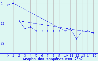 Courbe de tempratures pour Rapa