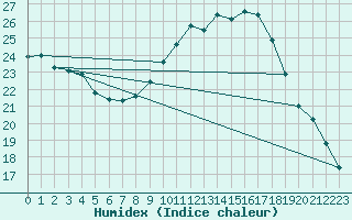 Courbe de l'humidex pour Artern