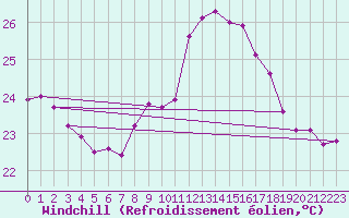 Courbe du refroidissement olien pour Cap Corse (2B)