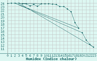 Courbe de l'humidex pour Gurande (44)