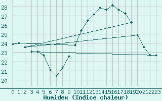 Courbe de l'humidex pour Narbonne-Ouest (11)