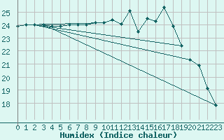 Courbe de l'humidex pour Quimper (29)