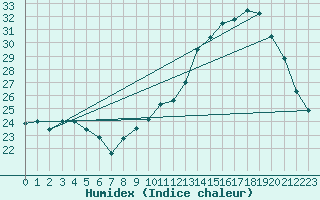 Courbe de l'humidex pour Niort (79)