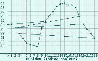 Courbe de l'humidex pour Saint-Antonin-du-Var (83)