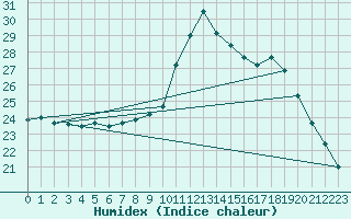 Courbe de l'humidex pour Montlimar (26)