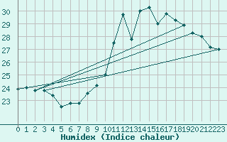 Courbe de l'humidex pour Pointe de Socoa (64)