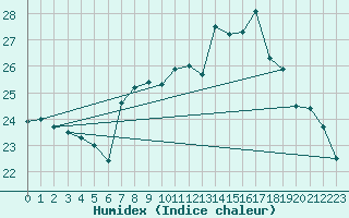 Courbe de l'humidex pour Alistro (2B)