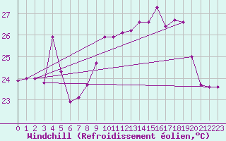 Courbe du refroidissement olien pour Cap Corse (2B)