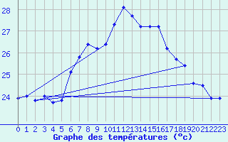 Courbe de tempratures pour Capdepera