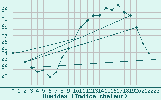 Courbe de l'humidex pour Nmes - Garons (30)