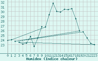 Courbe de l'humidex pour Ambrieu (01)