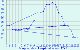 Courbe de tempratures pour Kairouan