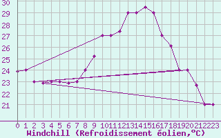 Courbe du refroidissement olien pour Kairouan