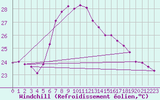 Courbe du refroidissement olien pour Antalya-Bolge