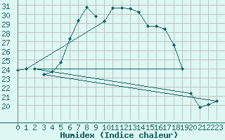 Courbe de l'humidex pour Lindenberg