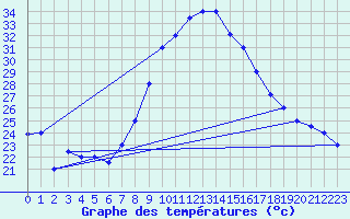 Courbe de tempratures pour Oran / Es Senia