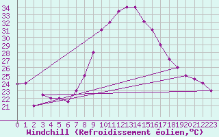Courbe du refroidissement olien pour Oran / Es Senia