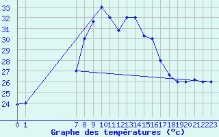 Courbe de tempratures pour Kelibia