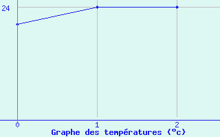 Courbe de tempratures pour Calanda