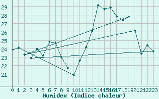 Courbe de l'humidex pour Zrich / Affoltern