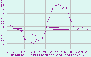 Courbe du refroidissement olien pour Gibraltar (UK)