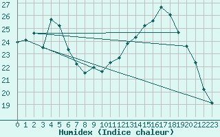 Courbe de l'humidex pour Rmering-ls-Puttelange (57)