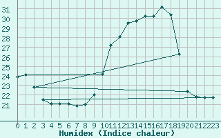 Courbe de l'humidex pour Merschweiller - Kitzing (57)