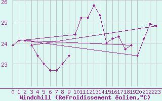 Courbe du refroidissement olien pour Cap Bar (66)