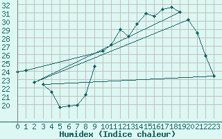 Courbe de l'humidex pour Luzinay (38)