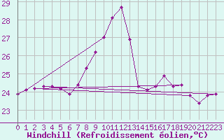 Courbe du refroidissement olien pour Figari (2A)