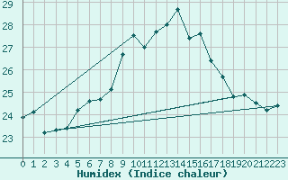 Courbe de l'humidex pour Ponza