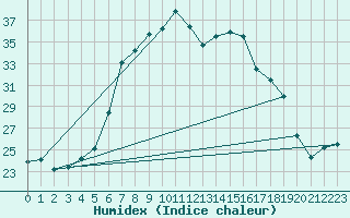 Courbe de l'humidex pour Weingarten, Kr. Rave