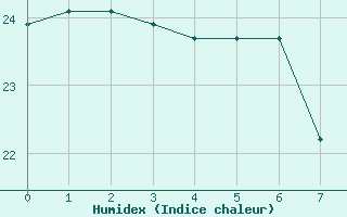 Courbe de l'humidex pour le bateau WMCU