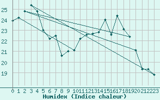 Courbe de l'humidex pour Biscarrosse (40)