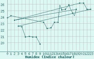 Courbe de l'humidex pour Pisco