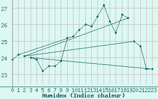 Courbe de l'humidex pour Machichaco Faro