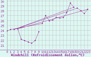 Courbe du refroidissement olien pour Saint-Cyprien (66)