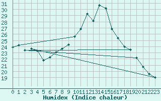 Courbe de l'humidex pour Manston (UK)