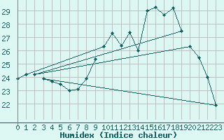 Courbe de l'humidex pour Besn (44)