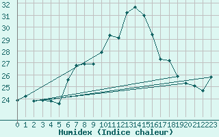 Courbe de l'humidex pour Nyon-Changins (Sw)