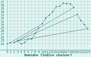 Courbe de l'humidex pour Hyres (83)