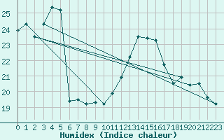 Courbe de l'humidex pour Montlimar (26)