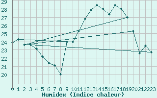 Courbe de l'humidex pour Toulon (83)