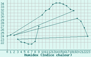 Courbe de l'humidex pour Hyres (83)