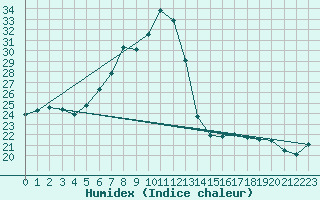 Courbe de l'humidex pour C. Budejovice-Roznov