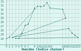 Courbe de l'humidex pour Hoerby